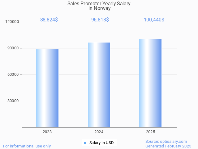 sales promoter salary in norway 2025