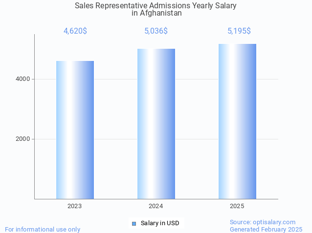 sales representative admissions salary in afghanistan 2025 sales representative admissions salary in afghanistan 2025