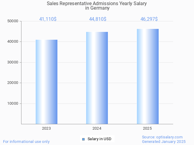 sales representative admissions salary in germany 2025 sales representative admissions salary in germany 2025