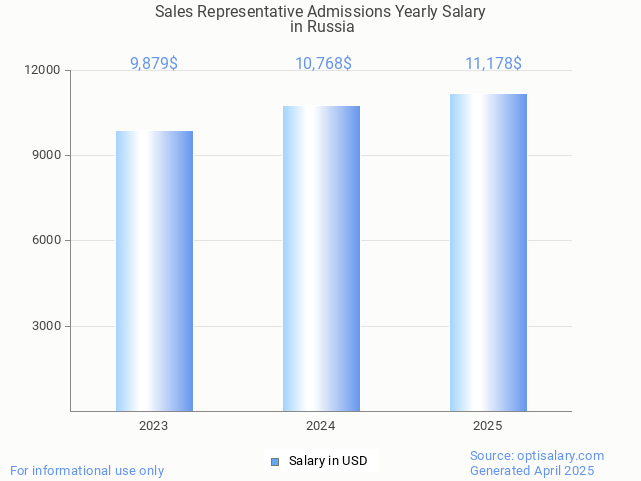 sales representative admissions salary in russia 2025 sales representative admissions salary in russia 2025