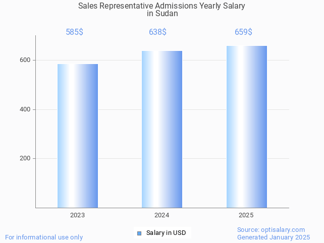 sales representative admissions salary in sudan 2025 sales representative admissions salary in sudan 2025