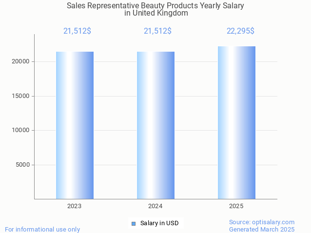 sales representative beauty products salary in united kingdom 2025 sales representative beauty products salary in united kingdom 2025