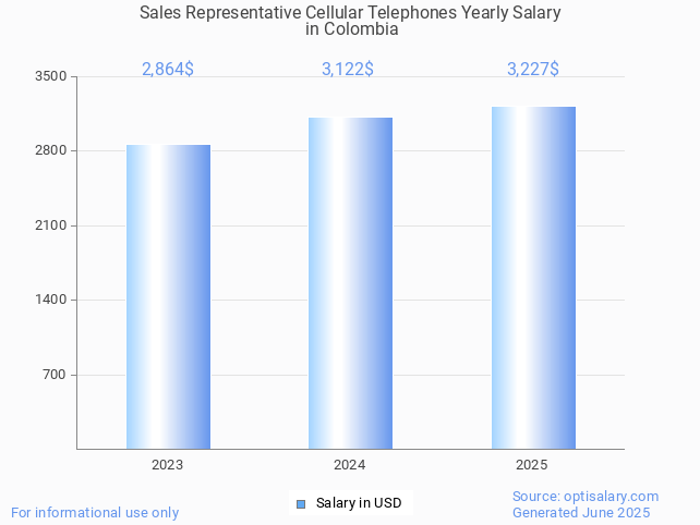 sales representative cellular telephones salary in colombia 2025 sales representative cellular telephones salary in colombia 2025
