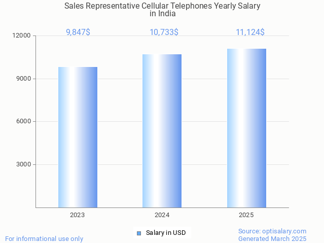 sales representative cellular telephones salary in india 2025 sales representative cellular telephones salary in india 2025