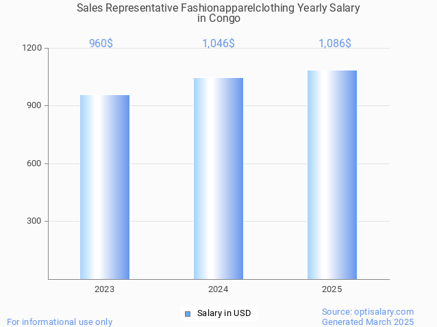 sales representative fashionapparelclothing salary in congo 2025
