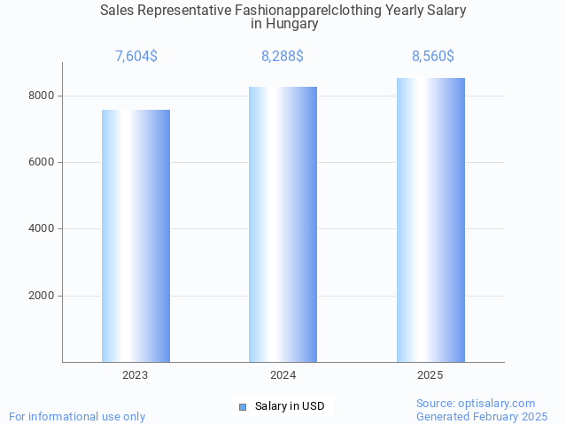 sales representative fashionapparelclothing salary in hungary 2025