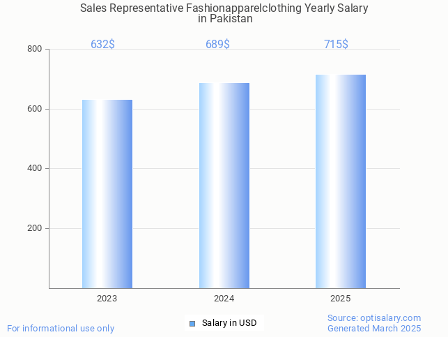 sales representative fashionapparelclothing salary in pakistan 2025 sales representative fashionapparelclothing salary in pakistan 2025