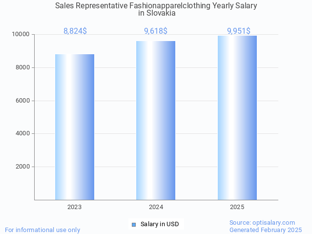 sales representative fashionapparelclothing salary in slovakia 2025 sales representative fashionapparelclothing salary in slovakia 2025
