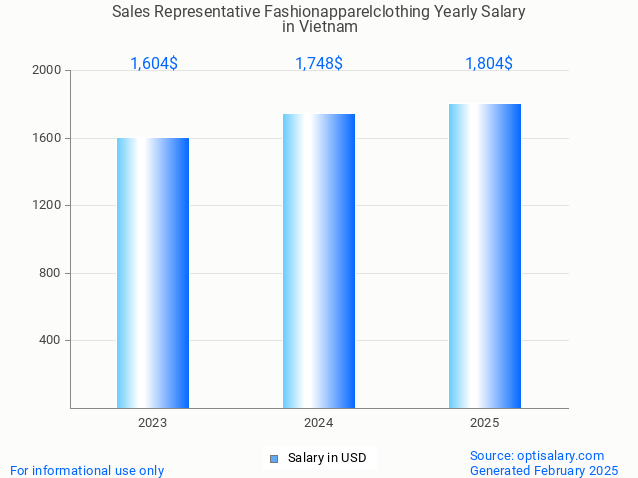sales representative fashionapparelclothing salary in vietnam 2025 sales representative fashionapparelclothing salary in vietnam 2025