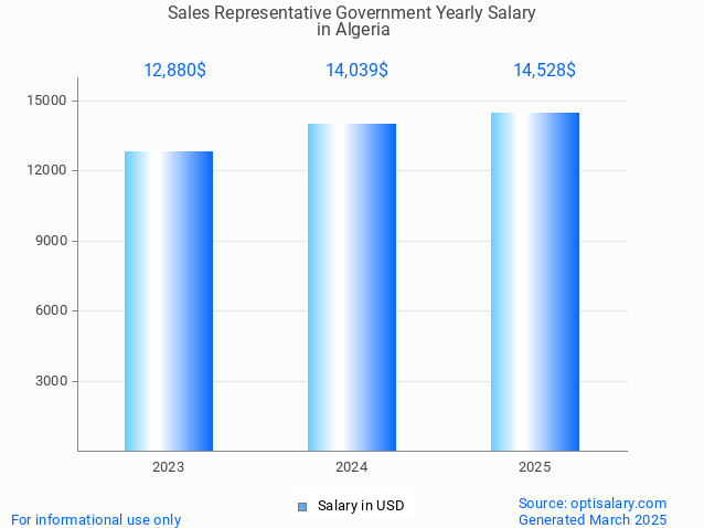 sales representative government salary in algeria 2025 sales representative government salary in algeria 2025
