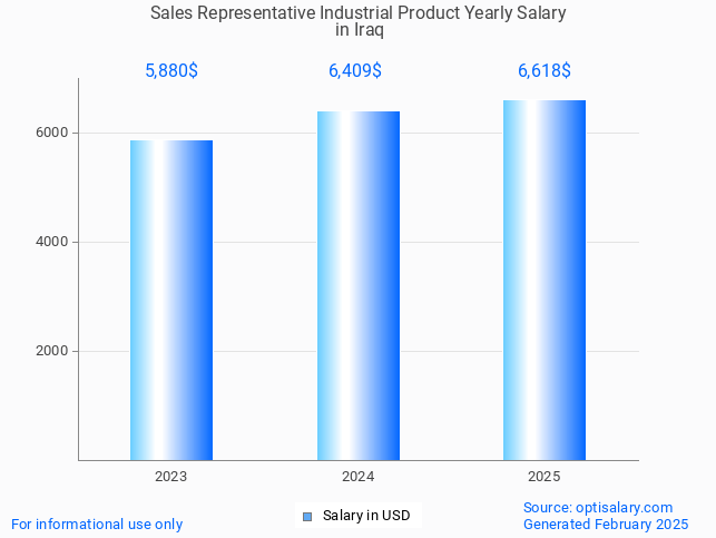sales representative industrial product salary in iraq 2025 sales representative industrial product salary in iraq 2025