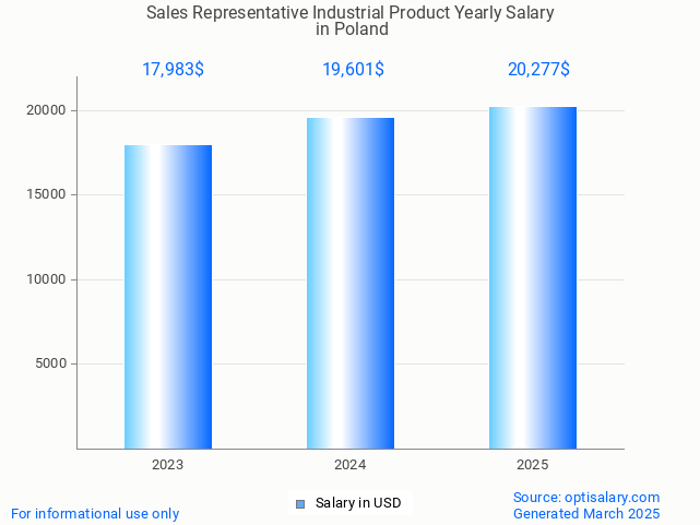 sales representative industrial product salary in poland 2025 sales representative industrial product salary in poland 2025