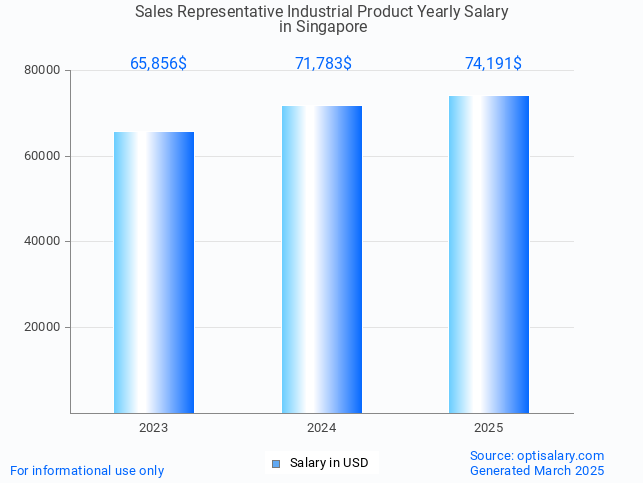sales representative industrial product salary in singapore 2025 sales representative industrial product salary in singapore 2025