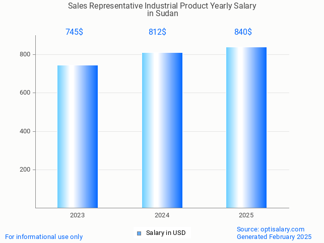 sales representative industrial product salary in sudan 2025 sales representative industrial product salary in sudan 2025