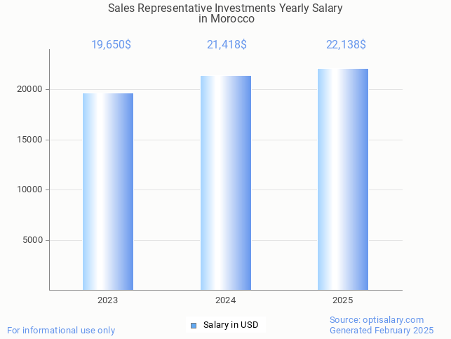 sales representative investments salary in morocco 2025 sales representative investments salary in morocco 2025