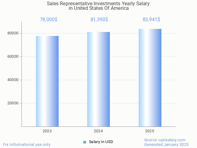sales representative investments salary in united states of america 2025 sales representative investments salary in united states of america 2025
