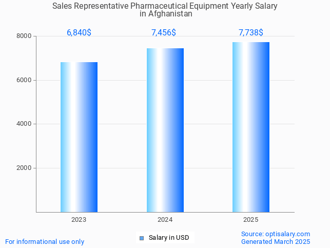 sales representative pharmaceutical equipment salary in afghanistan 2025 sales representative pharmaceutical equipment salary in afghanistan 2025