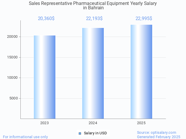 sales representative pharmaceutical equipment salary in bahrain 2025 sales representative pharmaceutical equipment salary in bahrain 2025