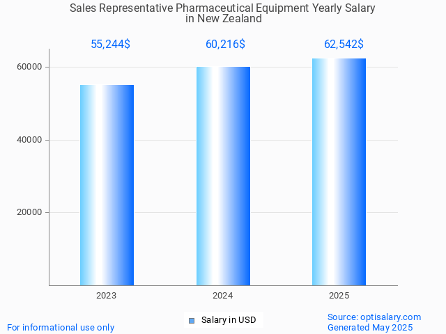 sales representative pharmaceutical equipment salary in new zealand 2025 sales representative pharmaceutical equipment salary in new zealand 2025