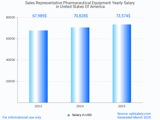 sales representative pharmaceutical equipment salary in united states of america 2025 sales representative pharmaceutical equipment salary in united states of america 2025