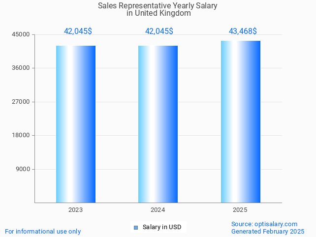 sales representative salary in united kingdom 2025 sales representative salary in united kingdom 2025