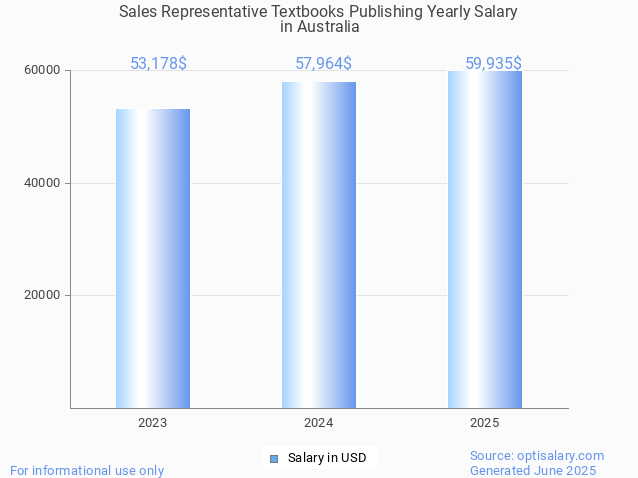 sales representative textbooks publishing salary in australia 2025 sales representative textbooks publishing salary in australia 2025