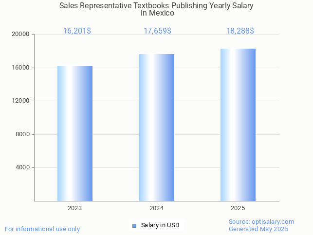 sales representative textbooks publishing salary in mexico 2025 sales representative textbooks publishing salary in mexico 2025