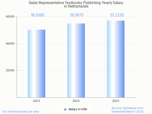 sales representative textbooks publishing salary in netherlands 2025 sales representative textbooks publishing salary in netherlands 2025