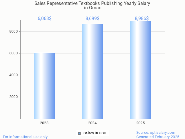 sales representative textbooks publishing salary in oman 2025 sales representative textbooks publishing salary in oman 2025