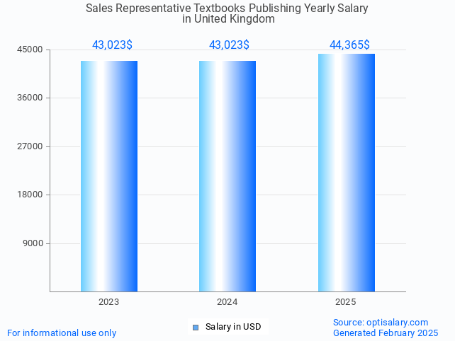 sales representative textbooks publishing salary in united kingdom 2025 sales representative textbooks publishing salary in united kingdom 2025