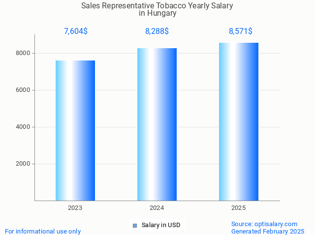 sales representative tobacco salary in hungary 2025 sales representative tobacco salary in hungary 2025