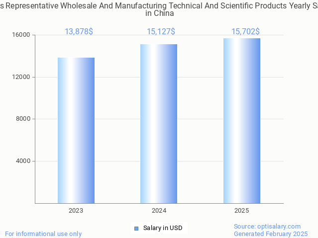 sales representative wholesale and manufacturing technical and scientific products salary in china 2025 sales representative wholesale and manufacturing technical and scientific products salary in china 2025