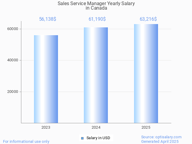 sales service manager salary in canada 2025 sales service manager salary in canada 2025