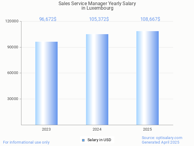sales service manager salary in luxembourg 2025 sales service manager salary in luxembourg 2025