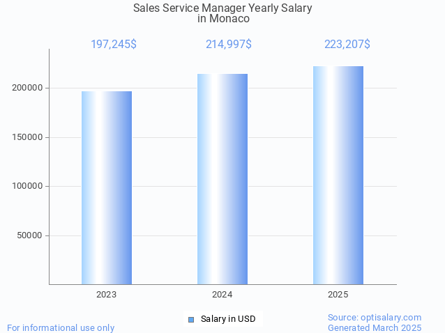 sales service manager salary in monaco 2025 sales service manager salary in monaco 2025