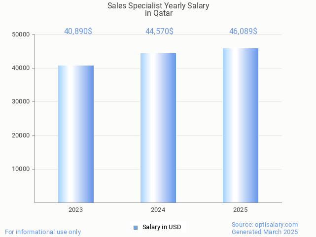 sales specialist salary in qatar 2025 sales specialist salary in qatar 2025