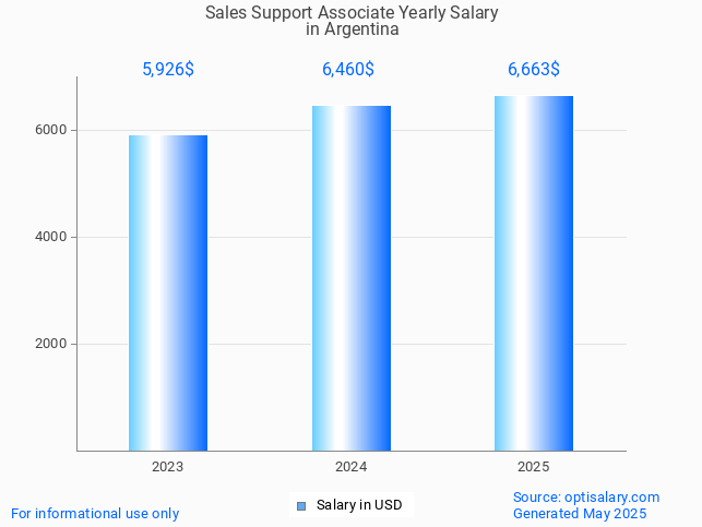 sales support associate salary in argentina 2025 sales support associate salary in argentina 2025