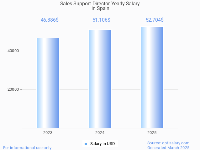 sales support director salary in spain 2025 sales support director salary in spain 2025