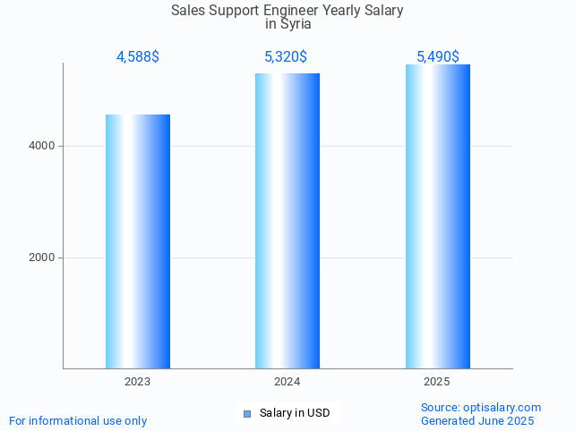 sales support engineer salary in syria 2025 sales support engineer salary in syria 2025