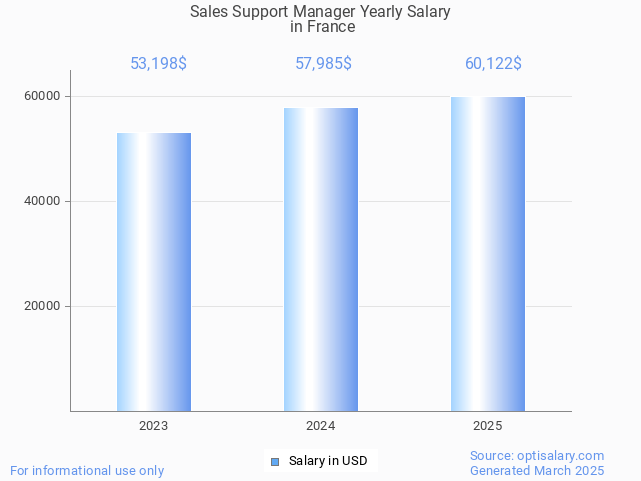 sales support manager salary in france 2025 sales support manager salary in france 2025