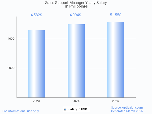sales support manager salary in philippines 2025