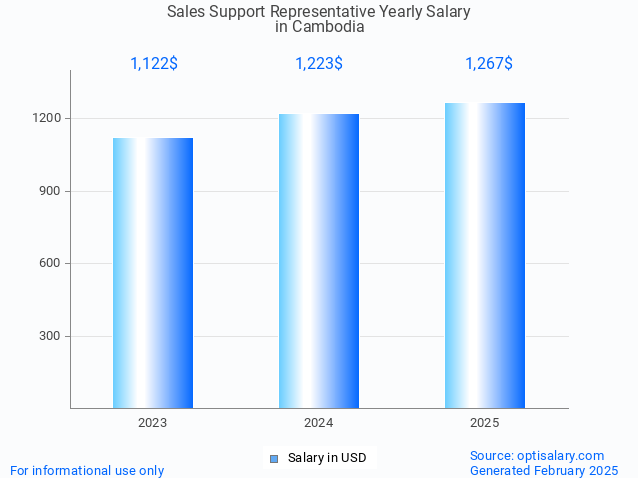 sales support representative salary in cambodia 2025 sales support representative salary in cambodia 2025