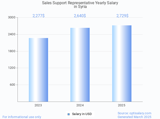 sales support representative salary in syria 2025 sales support representative salary in syria 2025
