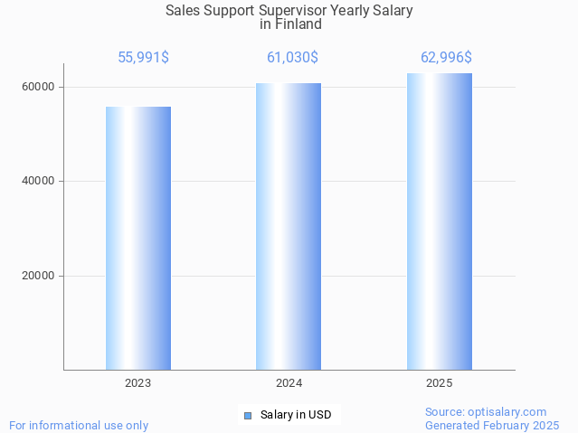 sales support supervisor salary in finland 2025