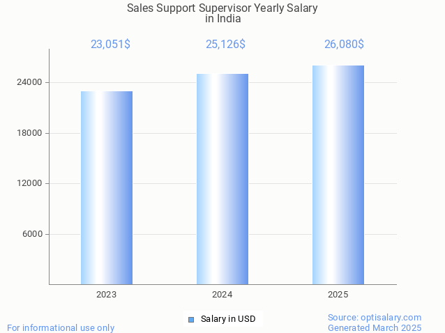 sales support supervisor salary in india 2025