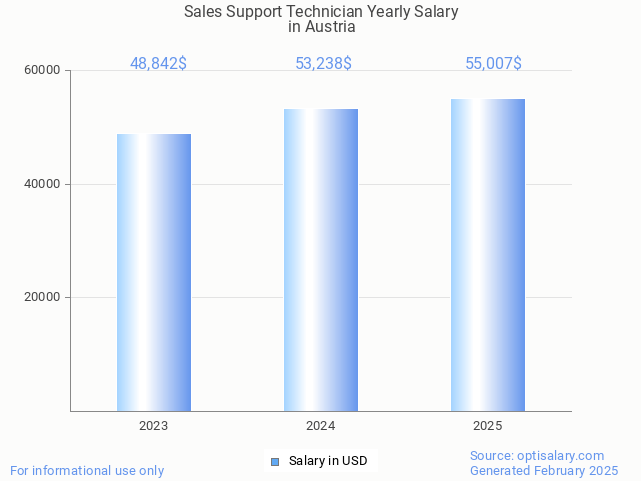 sales support technician salary in austria 2025 sales support technician salary in austria 2025