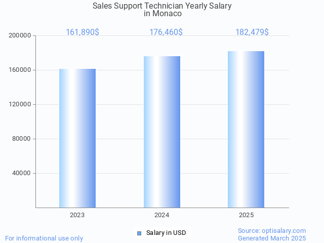 sales support technician salary in monaco 2025 sales support technician salary in monaco 2025