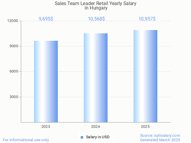 sales team leader retail salary in hungary 2025 sales team leader retail salary in hungary 2025