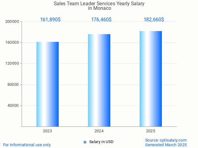 sales team leader services salary in monaco 2025 sales team leader services salary in monaco 2025