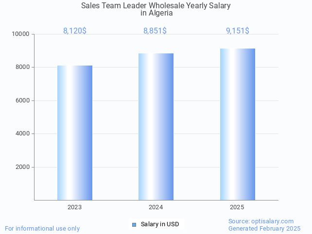 sales team leader wholesale salary in algeria 2025 sales team leader wholesale salary in algeria 2025